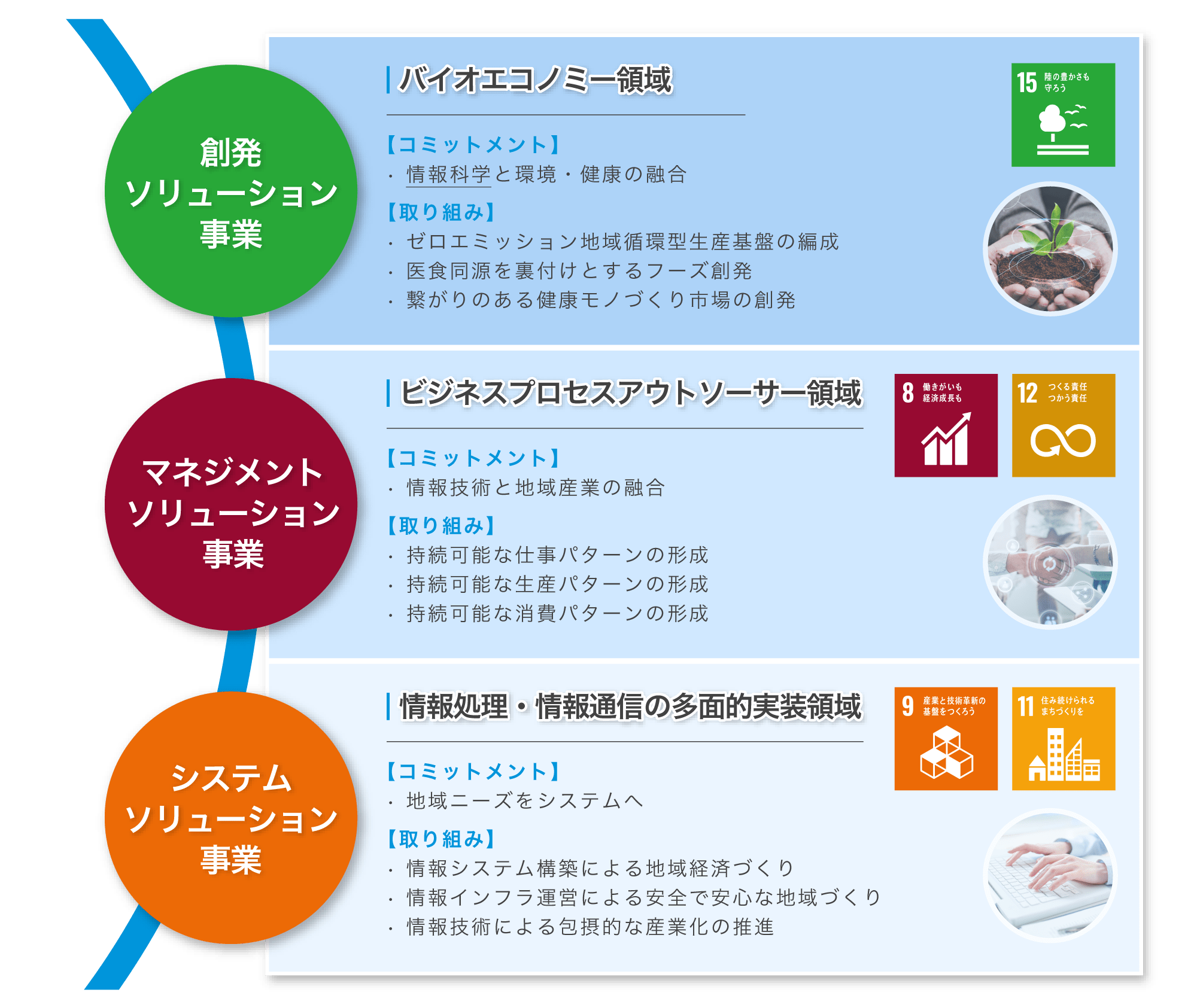 バイオエコノミー領域.ビジネスプロセスアウトソーサー領域.情報処理・情報通信の多面的実装領域